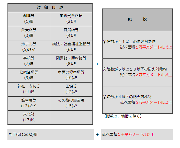 防災管理点検 点検対象