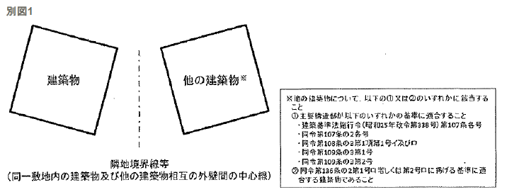 隣地境界線等が同一敷地内の2以上の建築物相互の外壁間の中心線であり、当該隣地境界線等に面する他の建築物の主要構造部が準耐火構造であることなどの一定の性能を有する場合