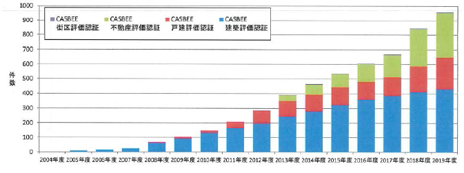 年度累計認証件数推移