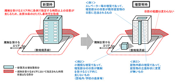 日影規制に係る特例許可手続の合理化