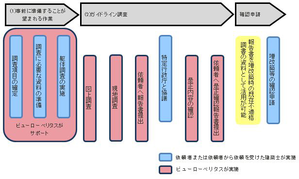 ガイドライン調査フロー