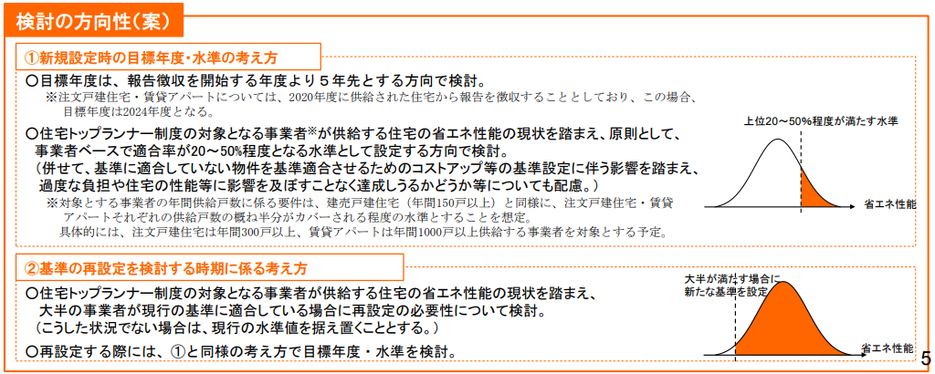 大手住宅事業者の供給する戸建住宅等へのトップランナー制度の全面展開