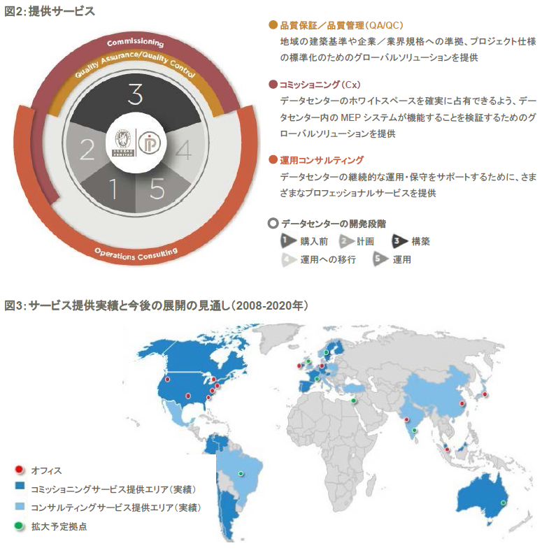 プライマリーインテグレーション社について　提供サービス