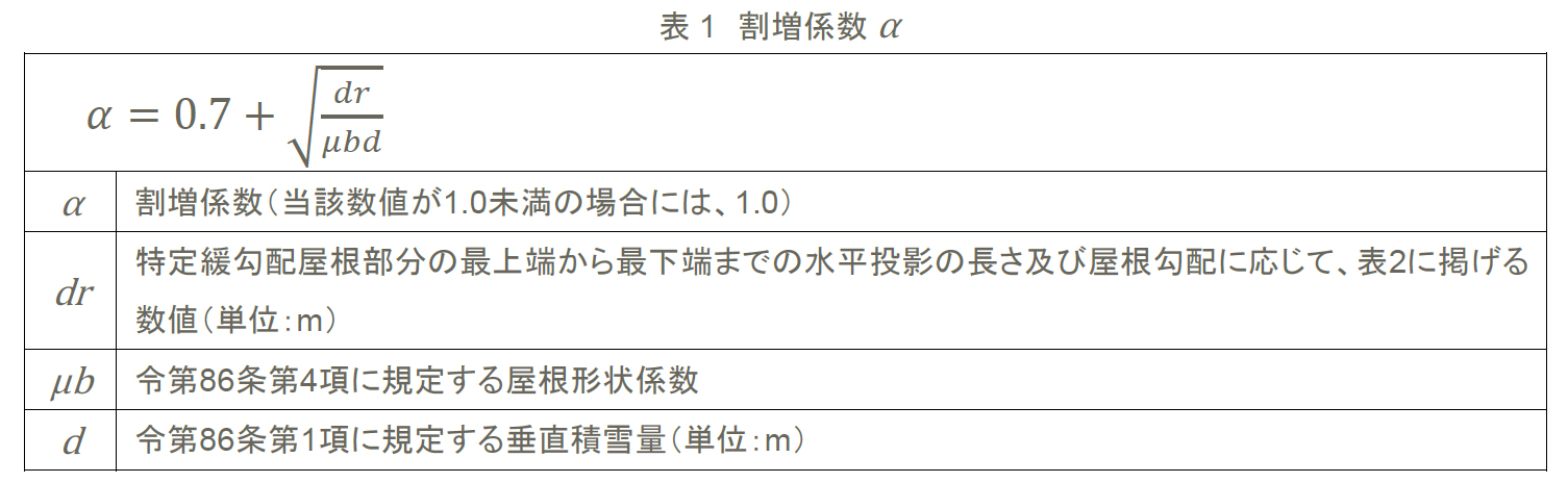 表1　割増係数α