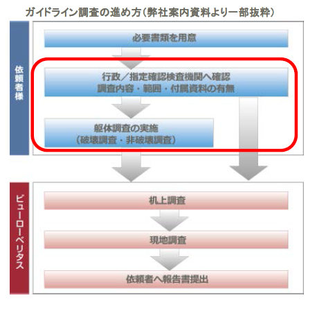 ガイドライン調査の進め方(弊社案内資料より一部抜粋)