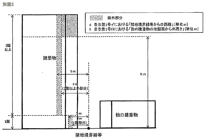 隣地境界線等が同一敷地内の2以上の建築物相互の外壁間の中心線であり、当該隣地境界線等に面する他の建築物の主要構造部が準耐火構造であることなどの一定の性能を有する場合(別図1)下の①及び②に該当する部分以外の部分
