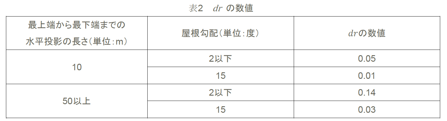 表2　drの数値