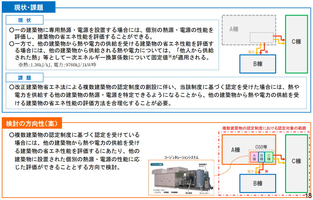 省エネ性能向上計画の認定（容積率特例）の対象に、複数の建築物の連携による取り組みを追加