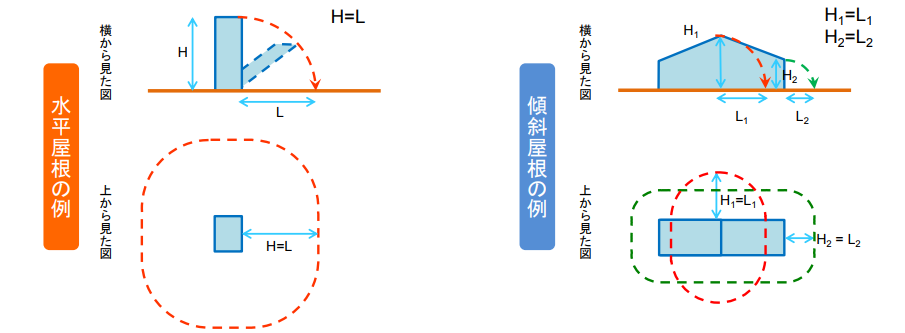 法第21条第1項の規制対象外となる「空地」について