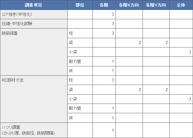 RC造(地上5階建て、延べ面積1,500㎡程度の事例)