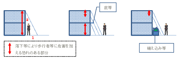 落下により歩行者等に危害を加えるおそれのある部分とは