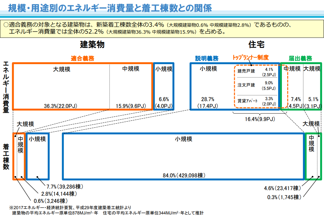 規模・用途別のエネルギー消費量と着工棟数との関係