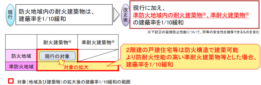防火・準防火地域における延焼防止性能の高い建築物の建蔽率の緩和