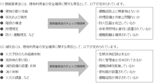 建築基準法と消防法