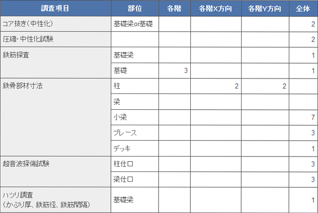 S造(地上5階建て、延べ面積1,500㎡程度の事例)