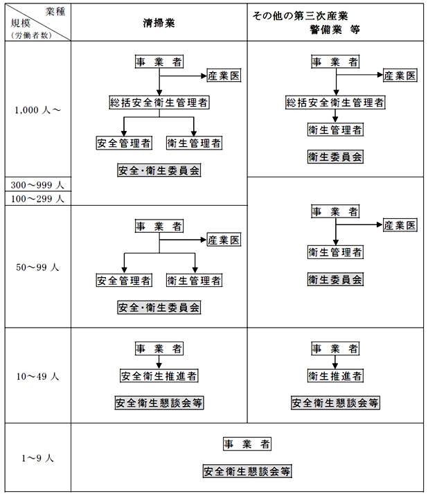 労働安全衛生の管理体制