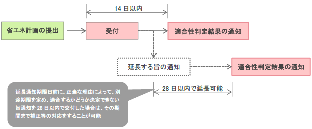 省エネ適合性判定の通知書の取得までの基本的な流れ