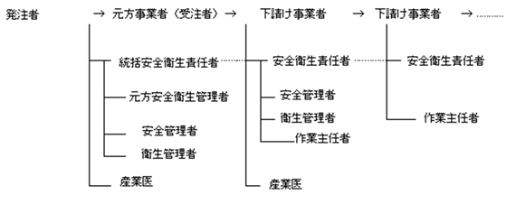 労働安全衛生の管理体制