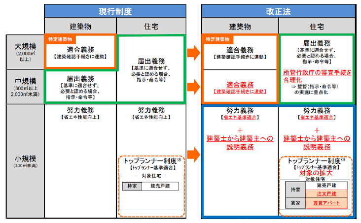 建築物省エネ法における現行制度と改正法との比較 【規制措置】