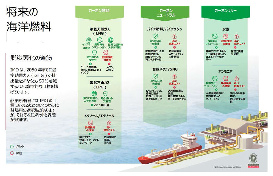 将来の海洋燃料