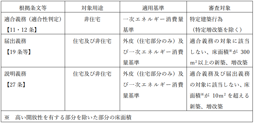 規制措置の対象となる建築物