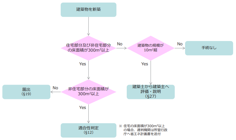 規制措置の判定フロー（新築）