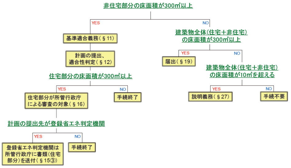 判断フロー