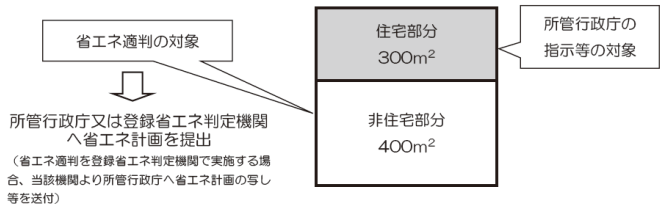300㎡以上住宅+300㎡以上非住宅