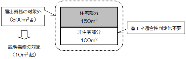 300㎡未満住宅+300㎡未満非住宅＝床面積合計300㎡未満