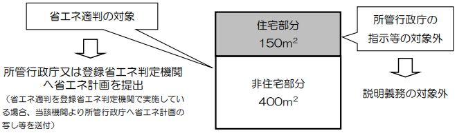 300㎡未満非住宅+300㎡以上非住宅
