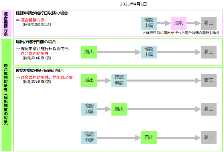 経過措置