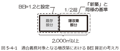 適合義務対象となる増改築におけるBEI算定の考え方