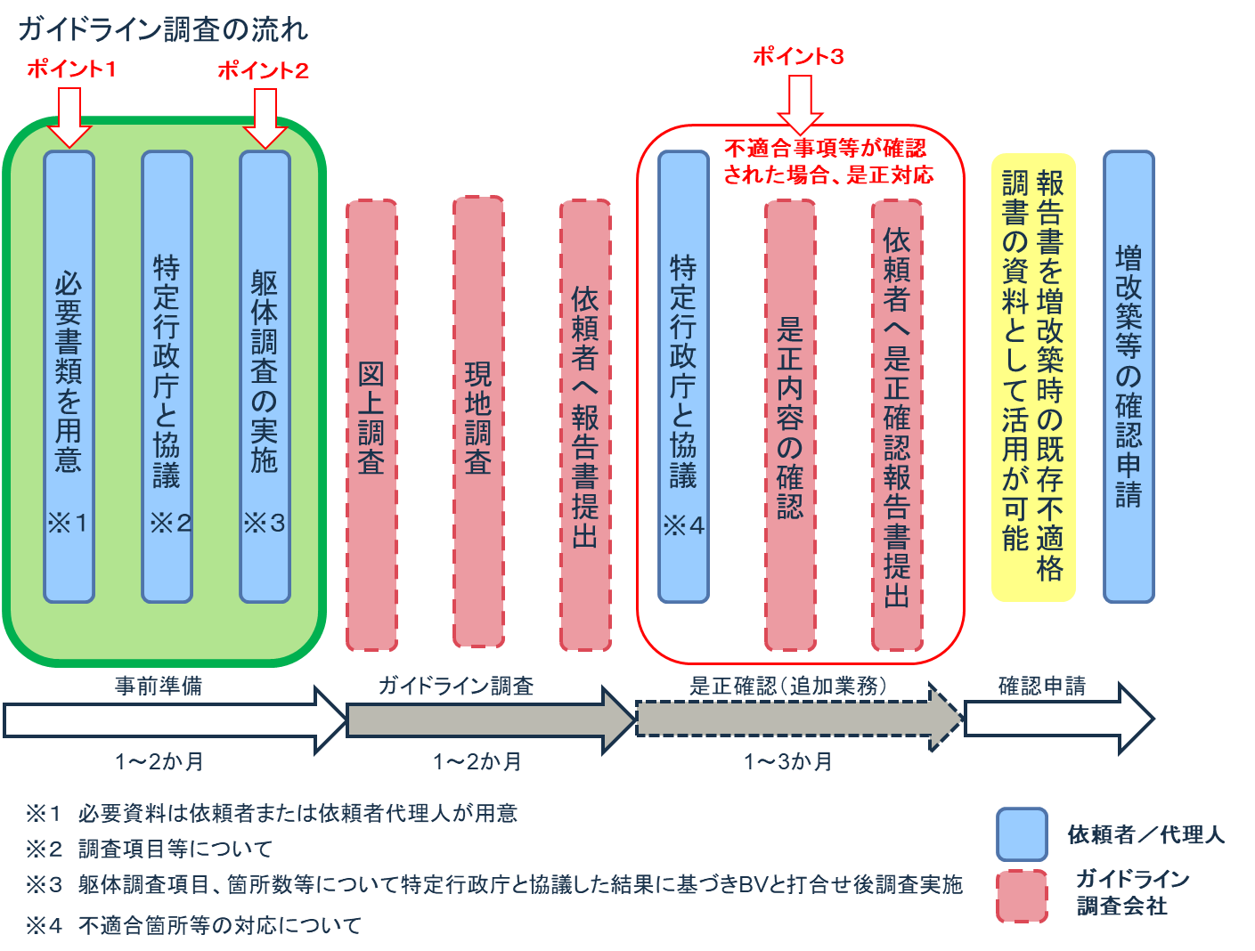 ガイドライン調査の流れ