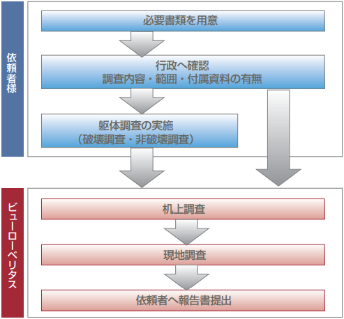 躯体調査の実施